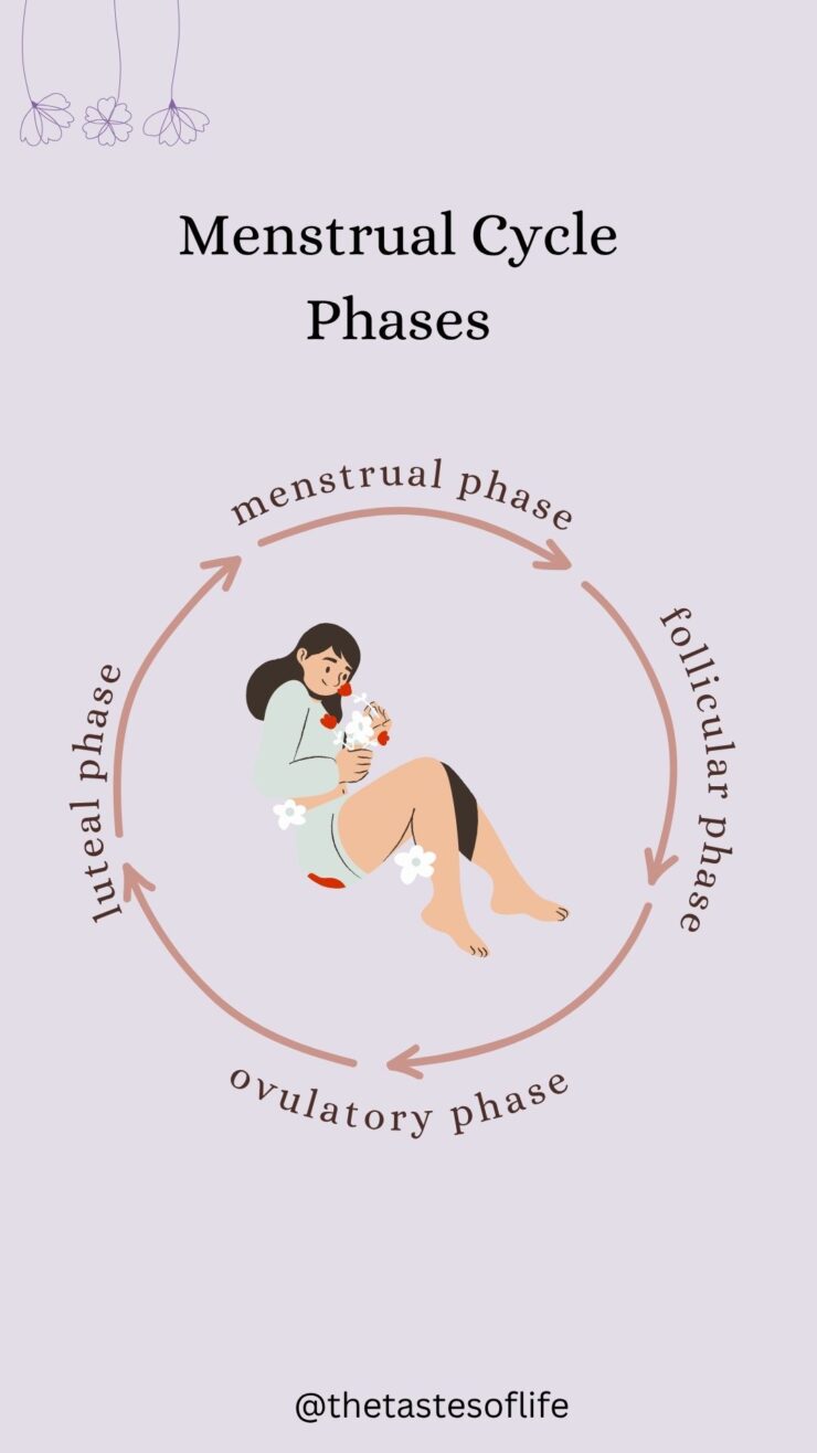 Illustration of a woman holding a hot water bottle with flowers around her, surrounded by a circular diagram showing the menstrual, follicular, ovulatory, and luteal phases of the menstrual cycle.